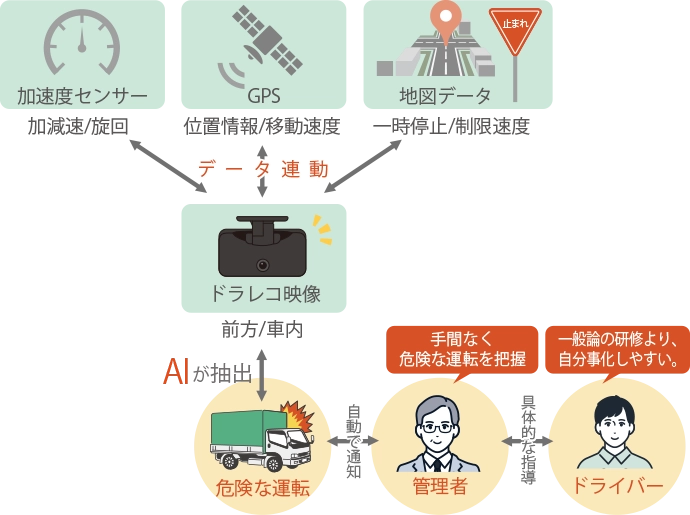 AIドライブレコーダー Dr.ライセンス 危険運転を検知