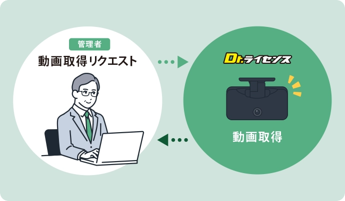 AIドライブレコーダー Dr.ライセンス 遠隔動画取得機能