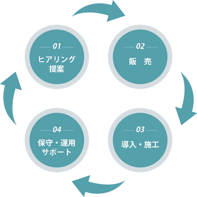 AIドライブレコーダー Dr.ライセンス 安心のワンストップ体制