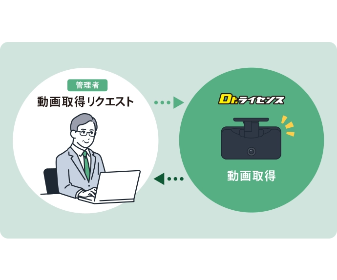 AIドライブレコーダー Dr.ライセンス 遠隔動画取得